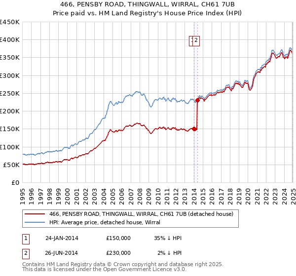 466, PENSBY ROAD, THINGWALL, WIRRAL, CH61 7UB: Price paid vs HM Land Registry's House Price Index