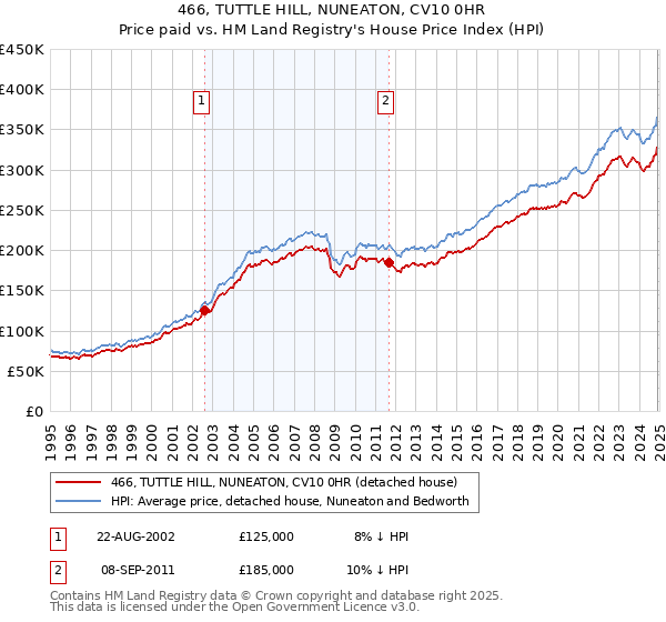 466, TUTTLE HILL, NUNEATON, CV10 0HR: Price paid vs HM Land Registry's House Price Index