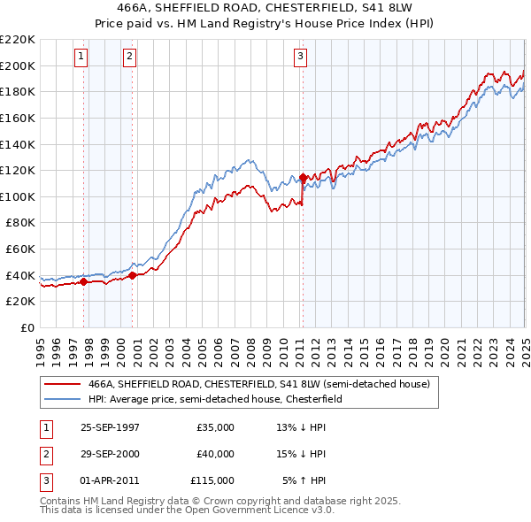 466A, SHEFFIELD ROAD, CHESTERFIELD, S41 8LW: Price paid vs HM Land Registry's House Price Index