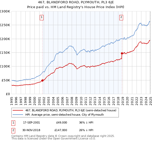 467, BLANDFORD ROAD, PLYMOUTH, PL3 6JE: Price paid vs HM Land Registry's House Price Index
