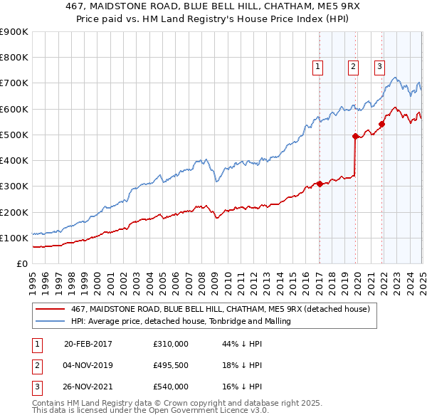 467, MAIDSTONE ROAD, BLUE BELL HILL, CHATHAM, ME5 9RX: Price paid vs HM Land Registry's House Price Index