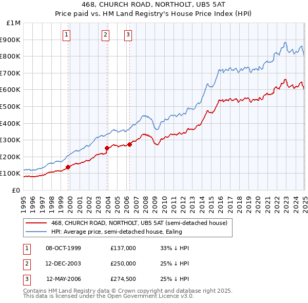 468, CHURCH ROAD, NORTHOLT, UB5 5AT: Price paid vs HM Land Registry's House Price Index