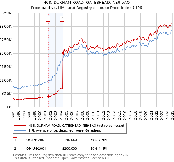 468, DURHAM ROAD, GATESHEAD, NE9 5AQ: Price paid vs HM Land Registry's House Price Index