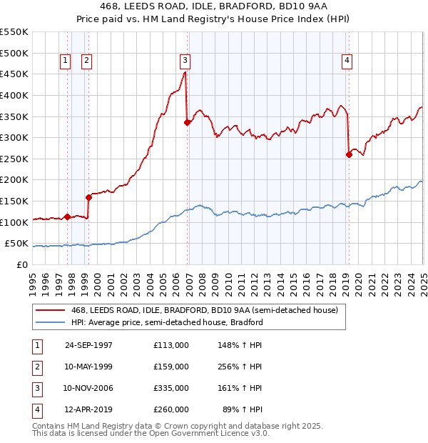 468, LEEDS ROAD, IDLE, BRADFORD, BD10 9AA: Price paid vs HM Land Registry's House Price Index