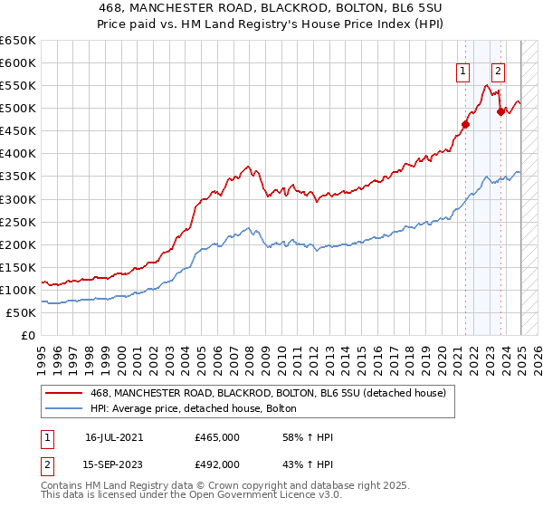 468, MANCHESTER ROAD, BLACKROD, BOLTON, BL6 5SU: Price paid vs HM Land Registry's House Price Index