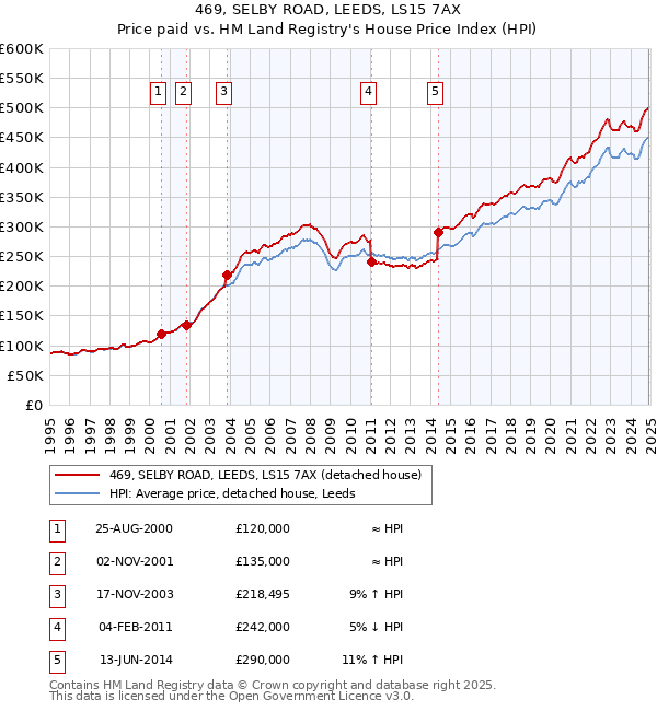 469, SELBY ROAD, LEEDS, LS15 7AX: Price paid vs HM Land Registry's House Price Index