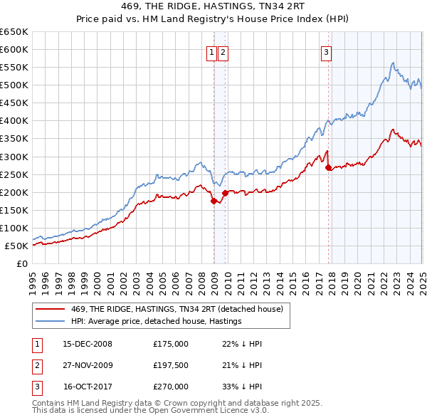 469, THE RIDGE, HASTINGS, TN34 2RT: Price paid vs HM Land Registry's House Price Index
