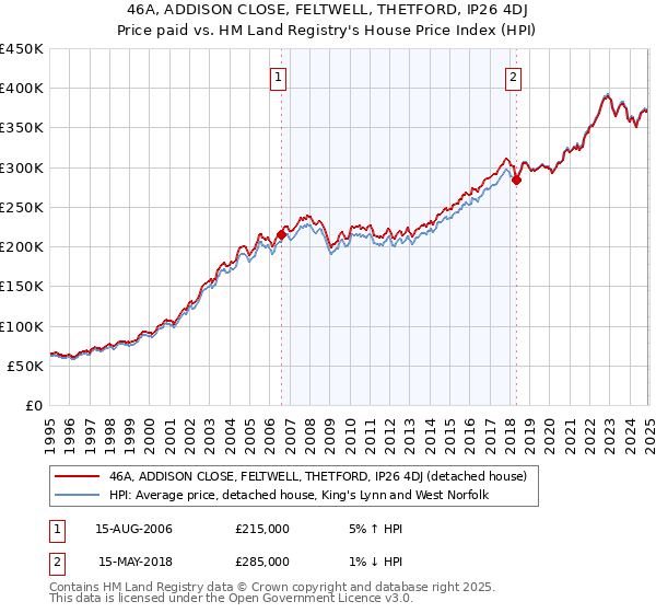 46A, ADDISON CLOSE, FELTWELL, THETFORD, IP26 4DJ: Price paid vs HM Land Registry's House Price Index