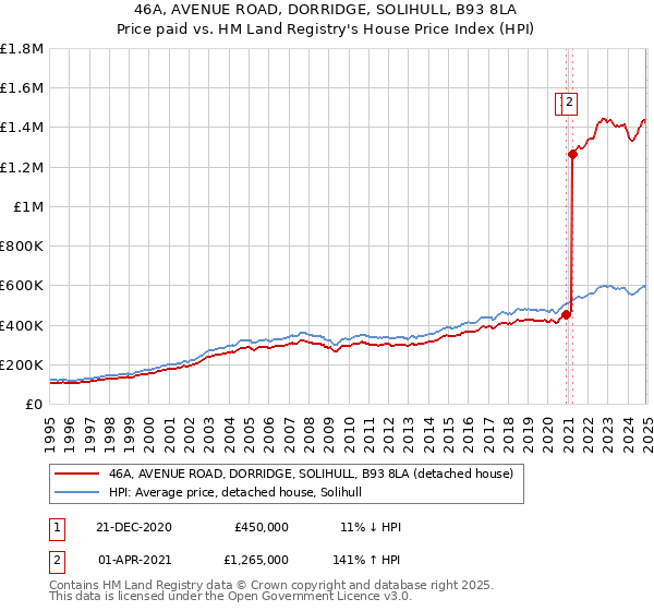 46A, AVENUE ROAD, DORRIDGE, SOLIHULL, B93 8LA: Price paid vs HM Land Registry's House Price Index