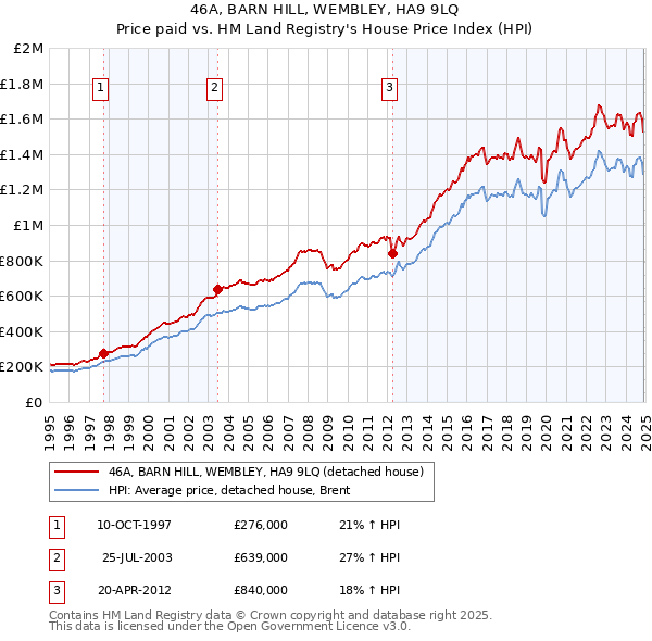 46A, BARN HILL, WEMBLEY, HA9 9LQ: Price paid vs HM Land Registry's House Price Index