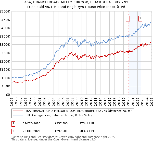 46A, BRANCH ROAD, MELLOR BROOK, BLACKBURN, BB2 7NY: Price paid vs HM Land Registry's House Price Index