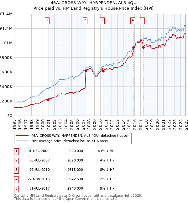 46A, CROSS WAY, HARPENDEN, AL5 4QU: Price paid vs HM Land Registry's House Price Index