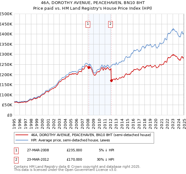 46A, DOROTHY AVENUE, PEACEHAVEN, BN10 8HT: Price paid vs HM Land Registry's House Price Index