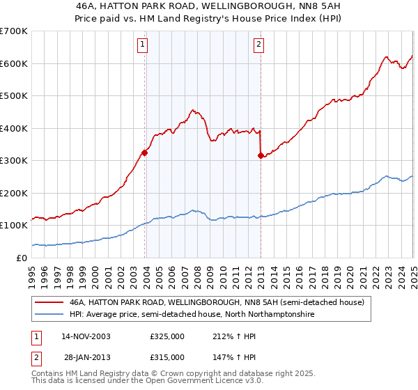 46A, HATTON PARK ROAD, WELLINGBOROUGH, NN8 5AH: Price paid vs HM Land Registry's House Price Index