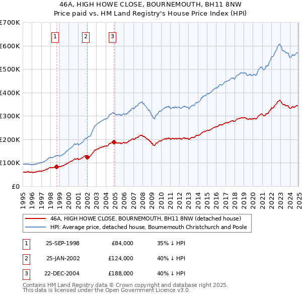 46A, HIGH HOWE CLOSE, BOURNEMOUTH, BH11 8NW: Price paid vs HM Land Registry's House Price Index