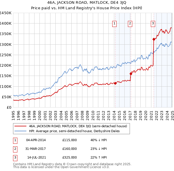 46A, JACKSON ROAD, MATLOCK, DE4 3JQ: Price paid vs HM Land Registry's House Price Index