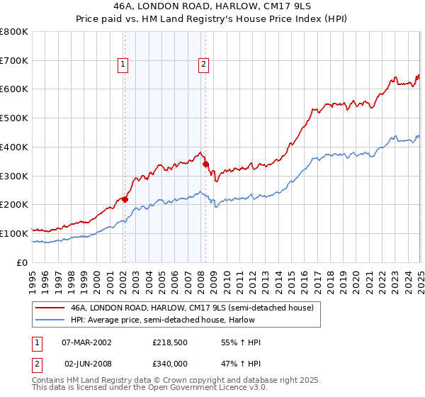 46A, LONDON ROAD, HARLOW, CM17 9LS: Price paid vs HM Land Registry's House Price Index