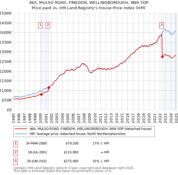 46A, MULSO ROAD, FINEDON, WELLINGBOROUGH, NN9 5DP: Price paid vs HM Land Registry's House Price Index