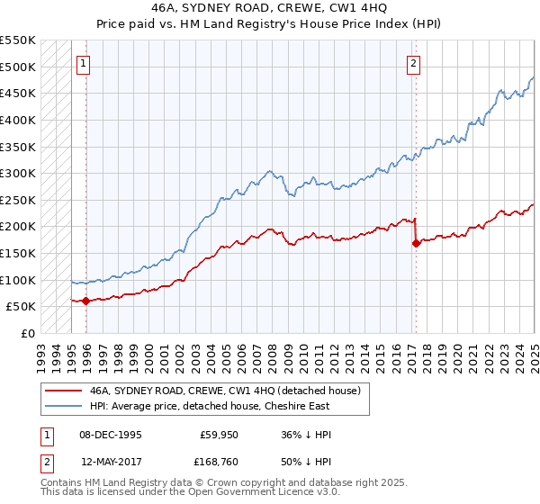 46A, SYDNEY ROAD, CREWE, CW1 4HQ: Price paid vs HM Land Registry's House Price Index