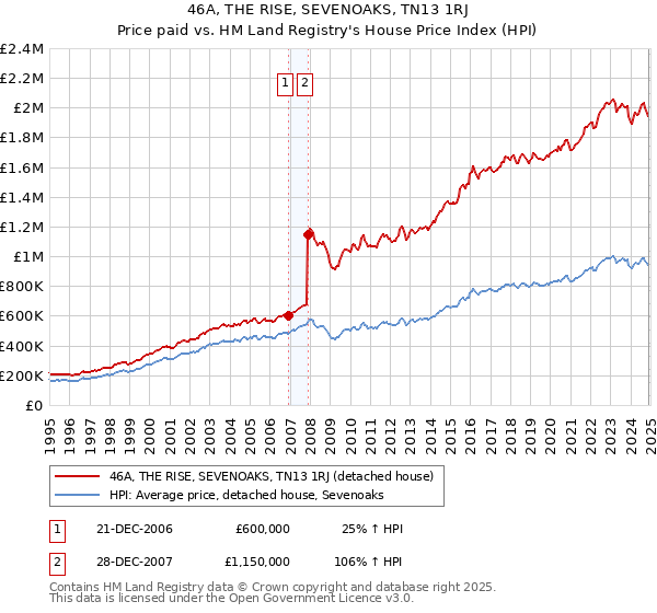 46A, THE RISE, SEVENOAKS, TN13 1RJ: Price paid vs HM Land Registry's House Price Index