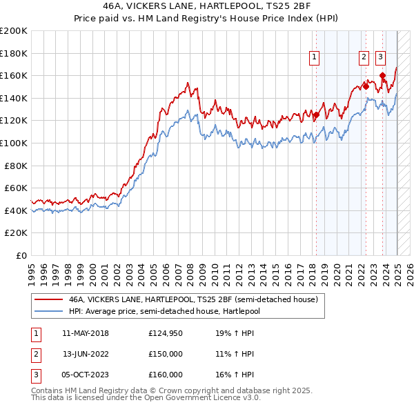 46A, VICKERS LANE, HARTLEPOOL, TS25 2BF: Price paid vs HM Land Registry's House Price Index