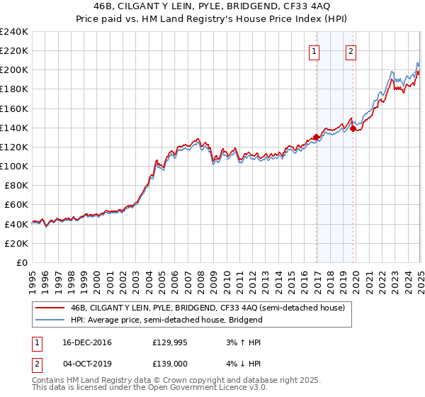46B, CILGANT Y LEIN, PYLE, BRIDGEND, CF33 4AQ: Price paid vs HM Land Registry's House Price Index