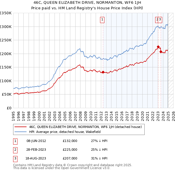 46C, QUEEN ELIZABETH DRIVE, NORMANTON, WF6 1JH: Price paid vs HM Land Registry's House Price Index