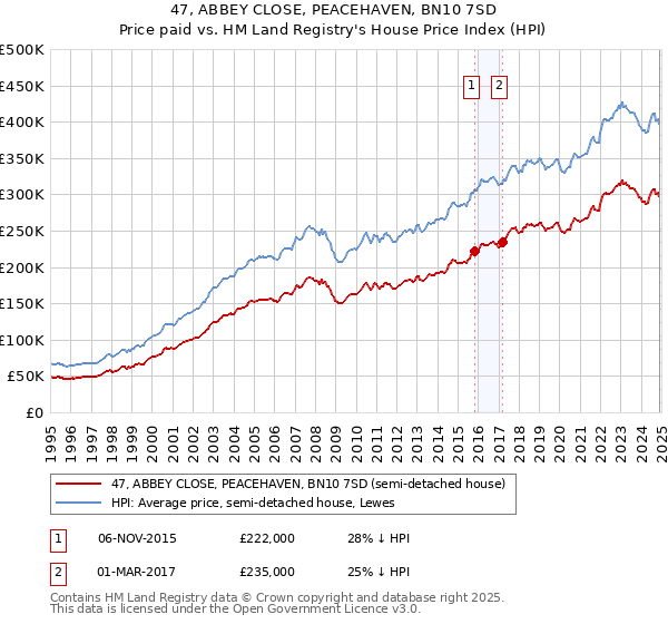 47, ABBEY CLOSE, PEACEHAVEN, BN10 7SD: Price paid vs HM Land Registry's House Price Index