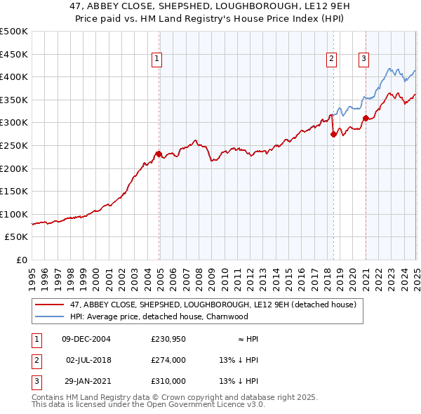 47, ABBEY CLOSE, SHEPSHED, LOUGHBOROUGH, LE12 9EH: Price paid vs HM Land Registry's House Price Index