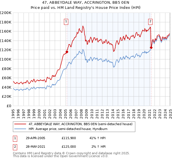 47, ABBEYDALE WAY, ACCRINGTON, BB5 0EN: Price paid vs HM Land Registry's House Price Index