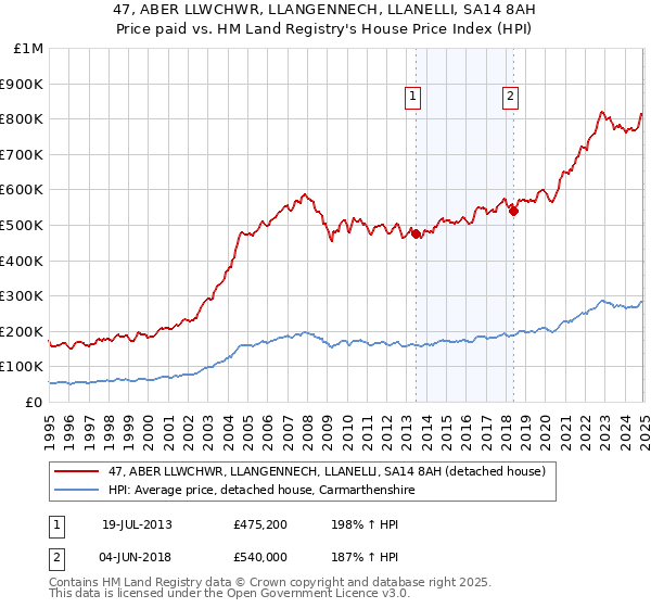 47, ABER LLWCHWR, LLANGENNECH, LLANELLI, SA14 8AH: Price paid vs HM Land Registry's House Price Index