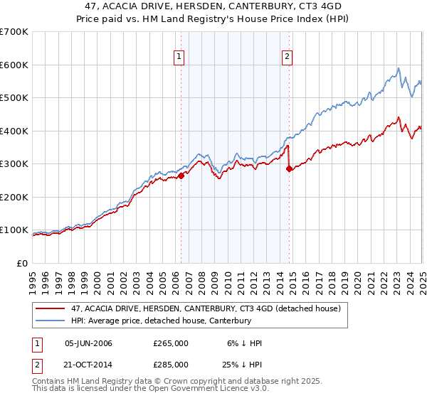 47, ACACIA DRIVE, HERSDEN, CANTERBURY, CT3 4GD: Price paid vs HM Land Registry's House Price Index