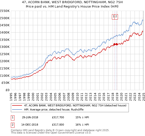 47, ACORN BANK, WEST BRIDGFORD, NOTTINGHAM, NG2 7SH: Price paid vs HM Land Registry's House Price Index