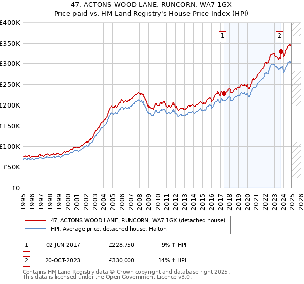 47, ACTONS WOOD LANE, RUNCORN, WA7 1GX: Price paid vs HM Land Registry's House Price Index