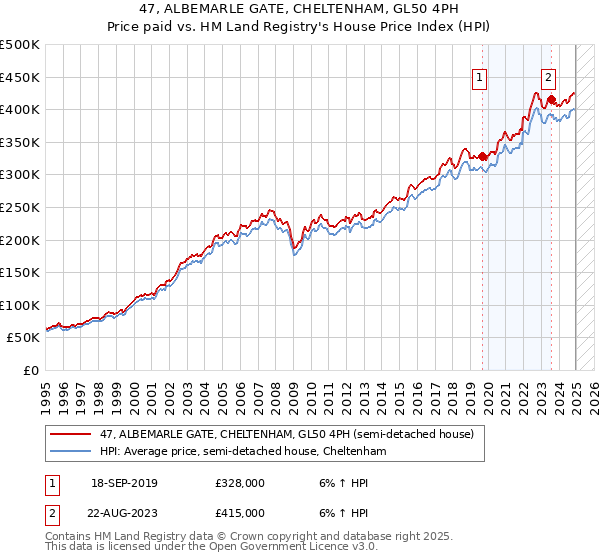 47, ALBEMARLE GATE, CHELTENHAM, GL50 4PH: Price paid vs HM Land Registry's House Price Index