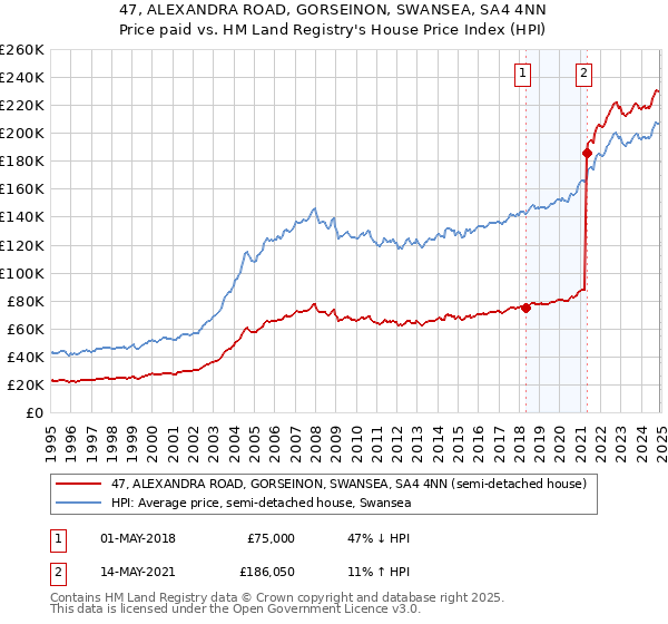 47, ALEXANDRA ROAD, GORSEINON, SWANSEA, SA4 4NN: Price paid vs HM Land Registry's House Price Index