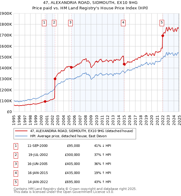 47, ALEXANDRIA ROAD, SIDMOUTH, EX10 9HG: Price paid vs HM Land Registry's House Price Index