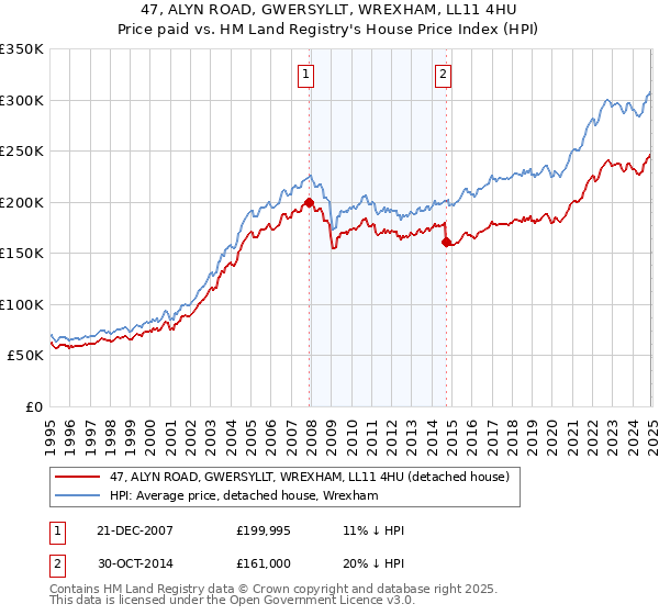 47, ALYN ROAD, GWERSYLLT, WREXHAM, LL11 4HU: Price paid vs HM Land Registry's House Price Index