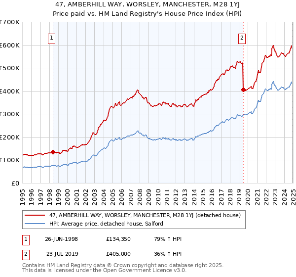 47, AMBERHILL WAY, WORSLEY, MANCHESTER, M28 1YJ: Price paid vs HM Land Registry's House Price Index