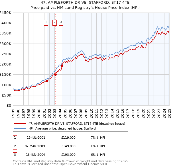 47, AMPLEFORTH DRIVE, STAFFORD, ST17 4TE: Price paid vs HM Land Registry's House Price Index
