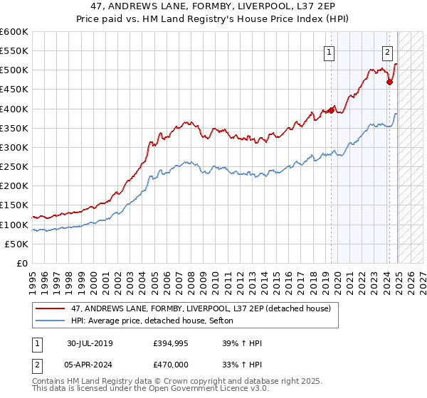 47, ANDREWS LANE, FORMBY, LIVERPOOL, L37 2EP: Price paid vs HM Land Registry's House Price Index