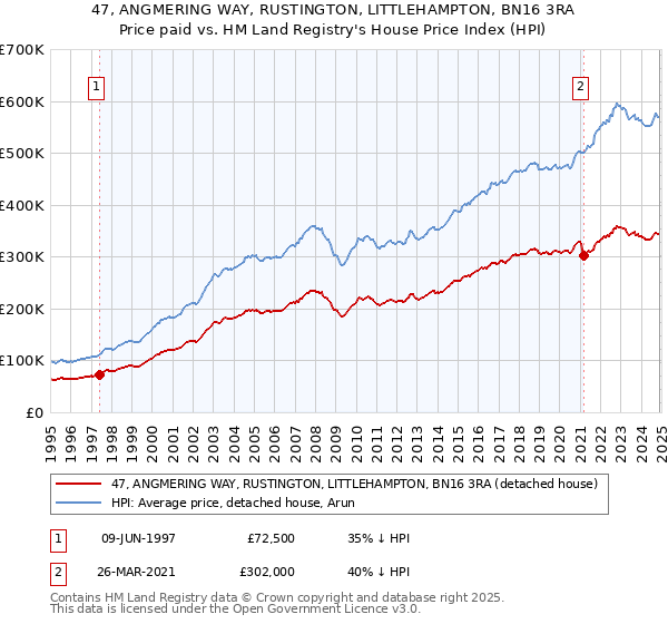 47, ANGMERING WAY, RUSTINGTON, LITTLEHAMPTON, BN16 3RA: Price paid vs HM Land Registry's House Price Index