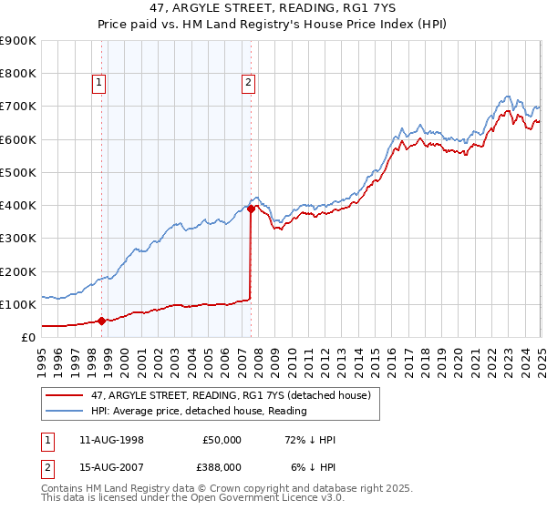 47, ARGYLE STREET, READING, RG1 7YS: Price paid vs HM Land Registry's House Price Index