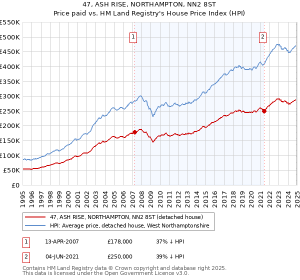 47, ASH RISE, NORTHAMPTON, NN2 8ST: Price paid vs HM Land Registry's House Price Index