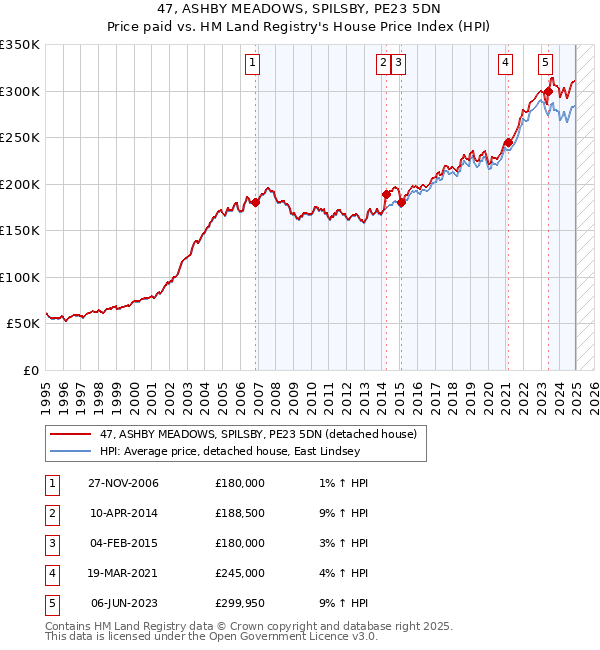 47, ASHBY MEADOWS, SPILSBY, PE23 5DN: Price paid vs HM Land Registry's House Price Index