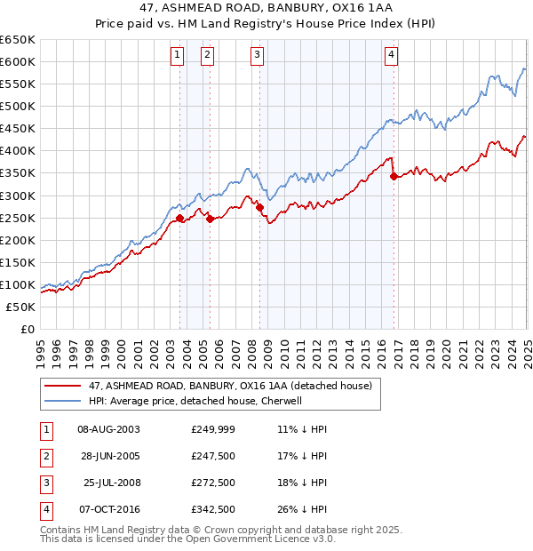 47, ASHMEAD ROAD, BANBURY, OX16 1AA: Price paid vs HM Land Registry's House Price Index