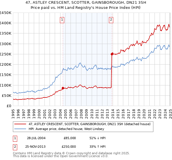 47, ASTLEY CRESCENT, SCOTTER, GAINSBOROUGH, DN21 3SH: Price paid vs HM Land Registry's House Price Index