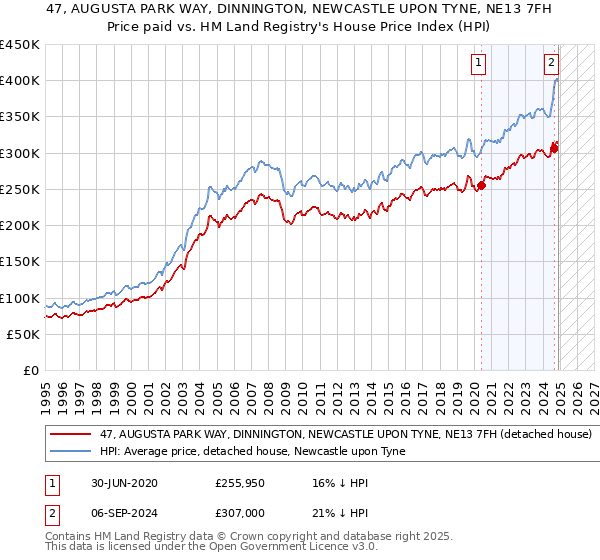 47, AUGUSTA PARK WAY, DINNINGTON, NEWCASTLE UPON TYNE, NE13 7FH: Price paid vs HM Land Registry's House Price Index