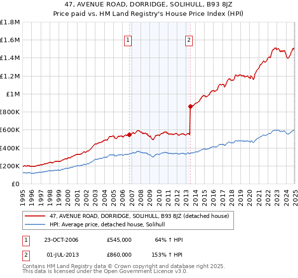 47, AVENUE ROAD, DORRIDGE, SOLIHULL, B93 8JZ: Price paid vs HM Land Registry's House Price Index