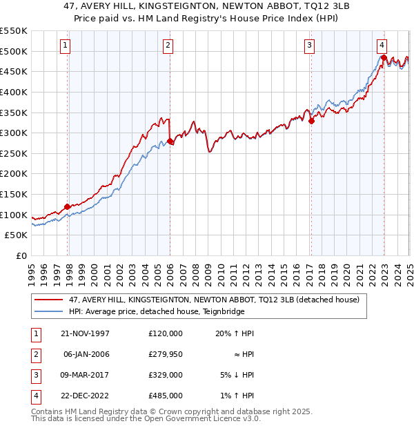 47, AVERY HILL, KINGSTEIGNTON, NEWTON ABBOT, TQ12 3LB: Price paid vs HM Land Registry's House Price Index